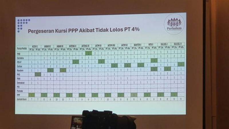 Read more about the article PPP does not pass the parliamentary threshold, where will its votes go? Here’s Perludem’s Analysis